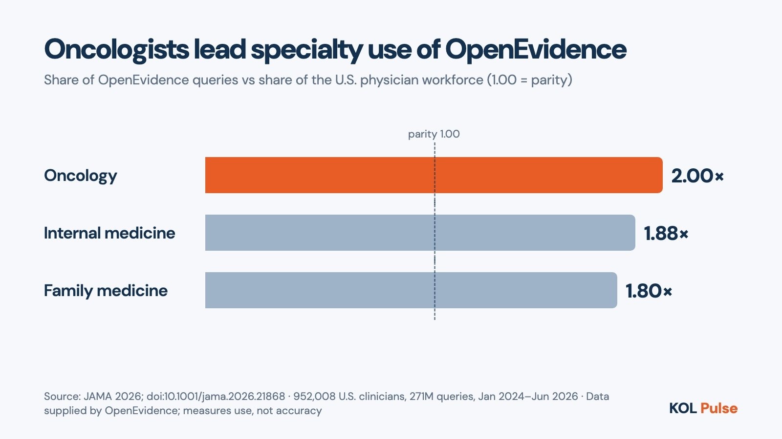 Bar chart: OpenEvidence query share vs U.S. physician workforce share. Oncology 2.00, internal medicine 1.88, family medicine 1.80, from the 2026 JAMA OpenEvidence use study