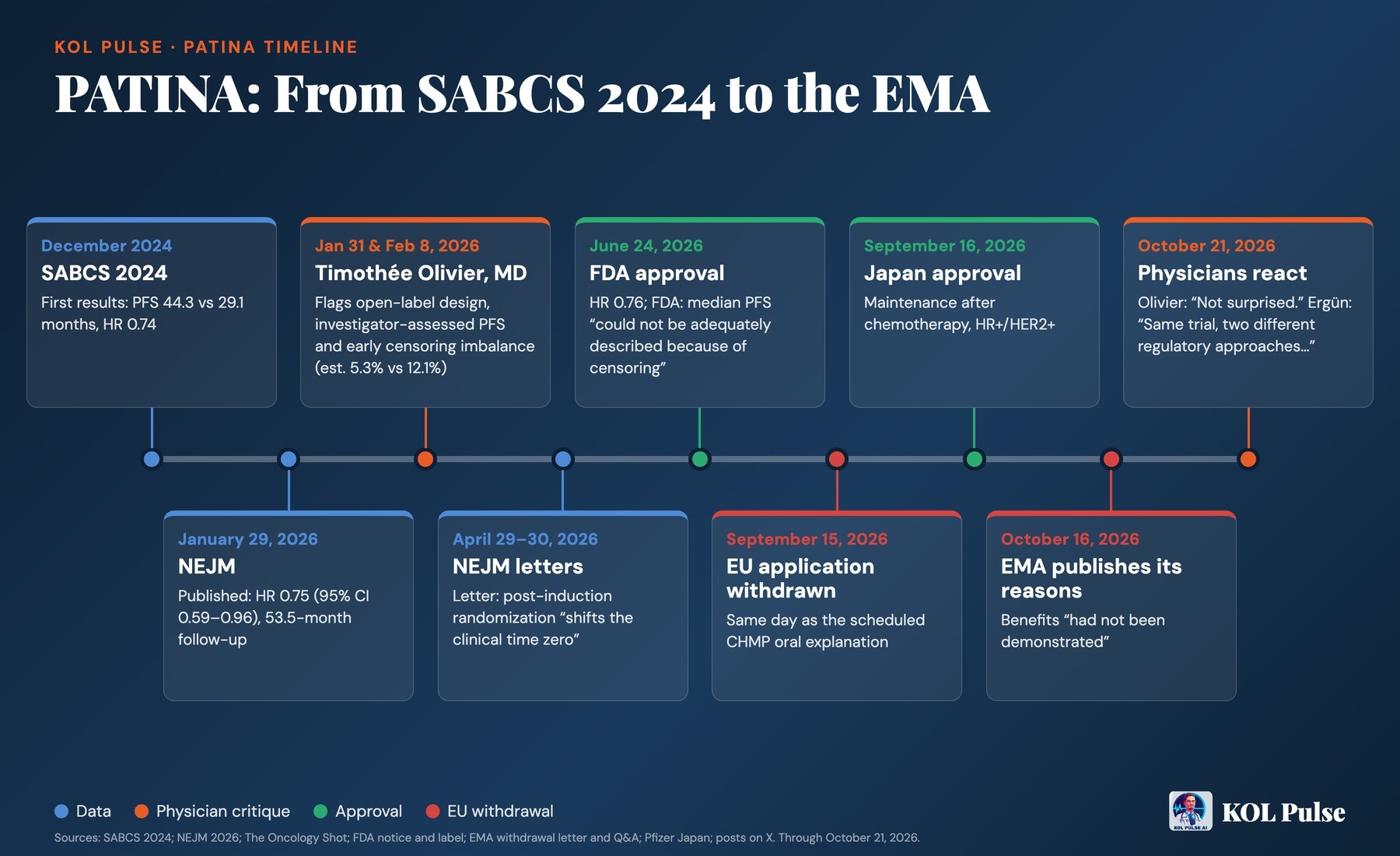 Timeline of the PATINA trial, December 2024 to October 21, 2026: SABCS 2024 first results; NEJM publication January 29, 2026; Timothée Olivier, MD, flags open-label design and censoring imbalance January 31 and February 8; NEJM letters April 29–30 questioning post-induction randomization; FDA approval June 24; EU application withdrawn September 15; Japan approval September 16; EMA publishes its reasons October 16; physicians react October 21.