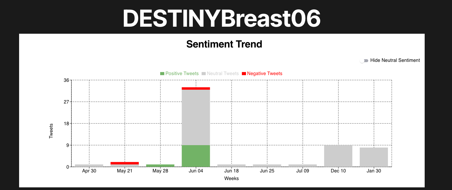 Sentiment of the DESTINY-Breast01 trial across the timeline of medical conference discussions