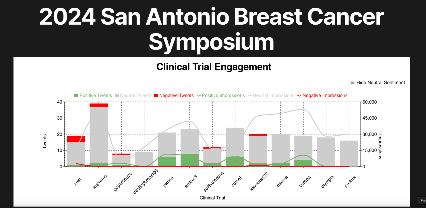 Comparison of Sentiments at the SABCS24 conference across major clinical trials with a secondary y-axis of Impressions
