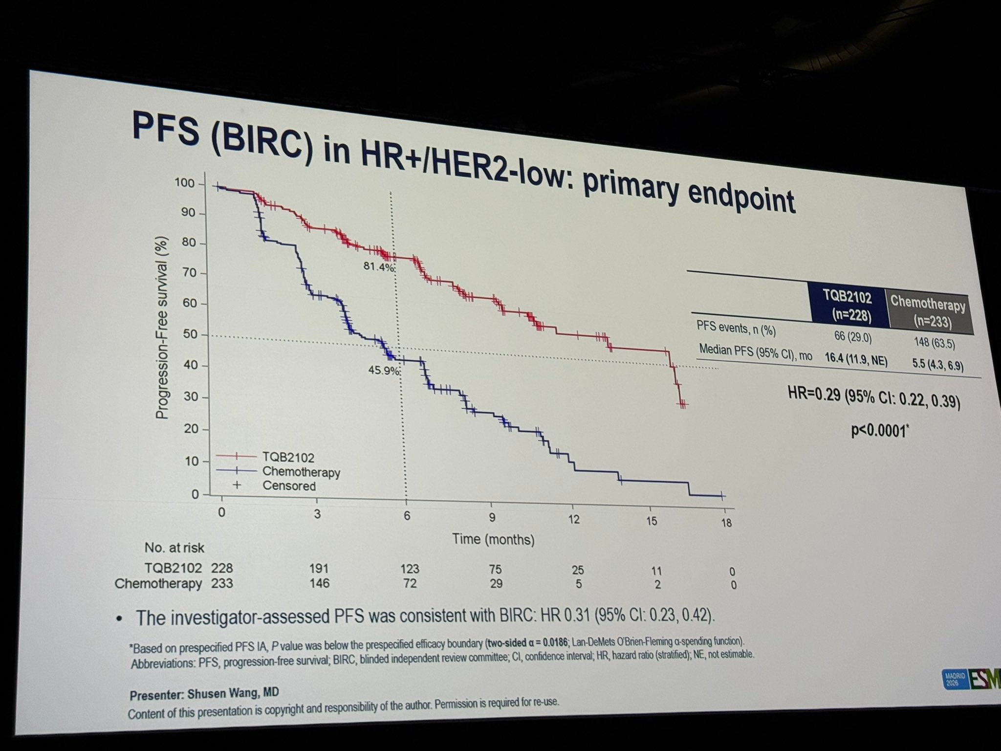 Paolo Tarantino ESMO 2026 slide photo: APEX-Breast01 PFS by BIRC in HR+/HER2-low, primary endpoint, TQB2102 vs chemotherapy, Kaplan-Meier curve, presented by Shusen Wang