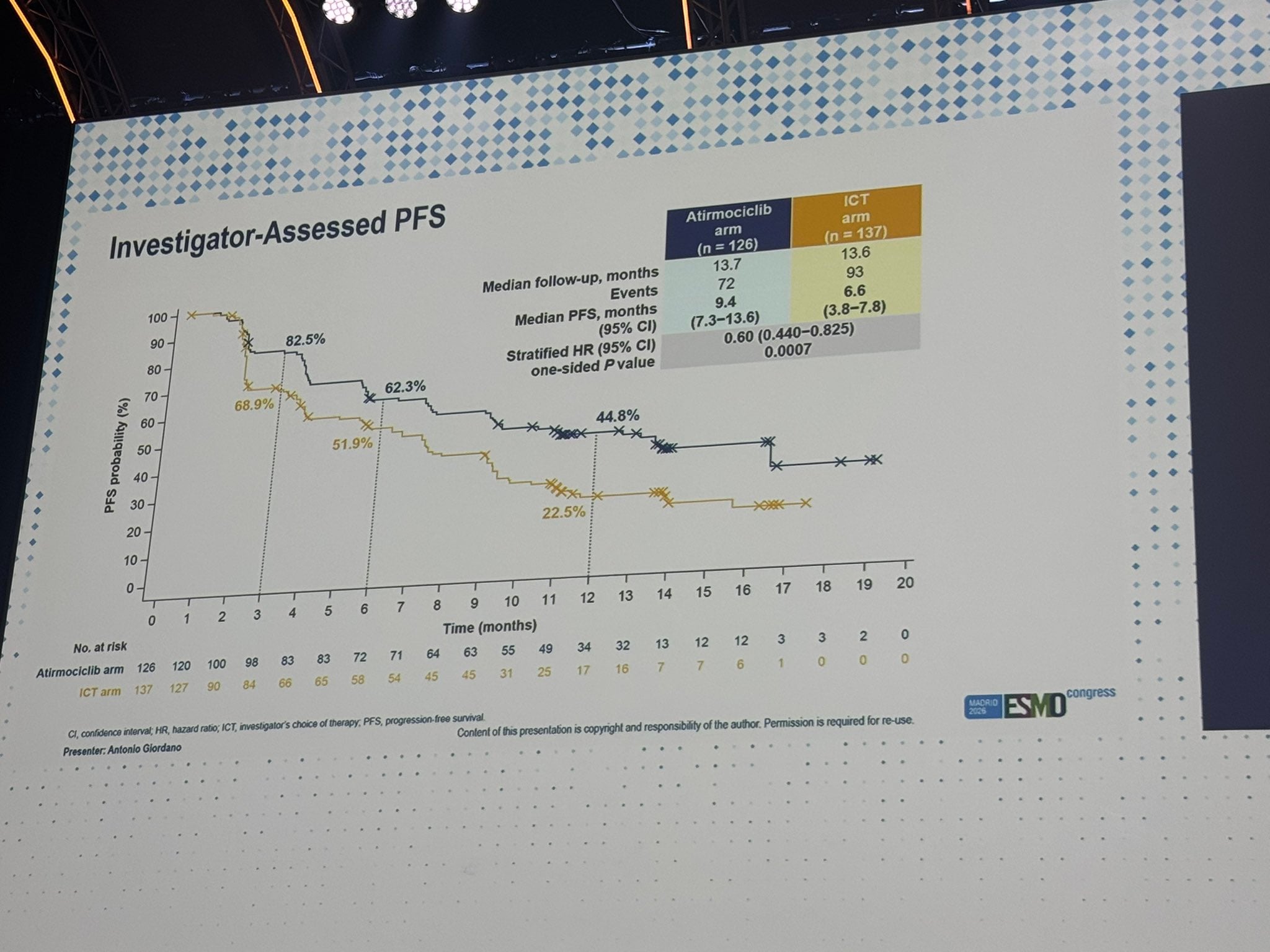 Erika Hamilton ESMO 2026 slide photo: FourLight-1 investigator-assessed PFS, atirmociclib arm vs investigator's choice arm, Kaplan-Meier curve, presented by Antonio Giordano