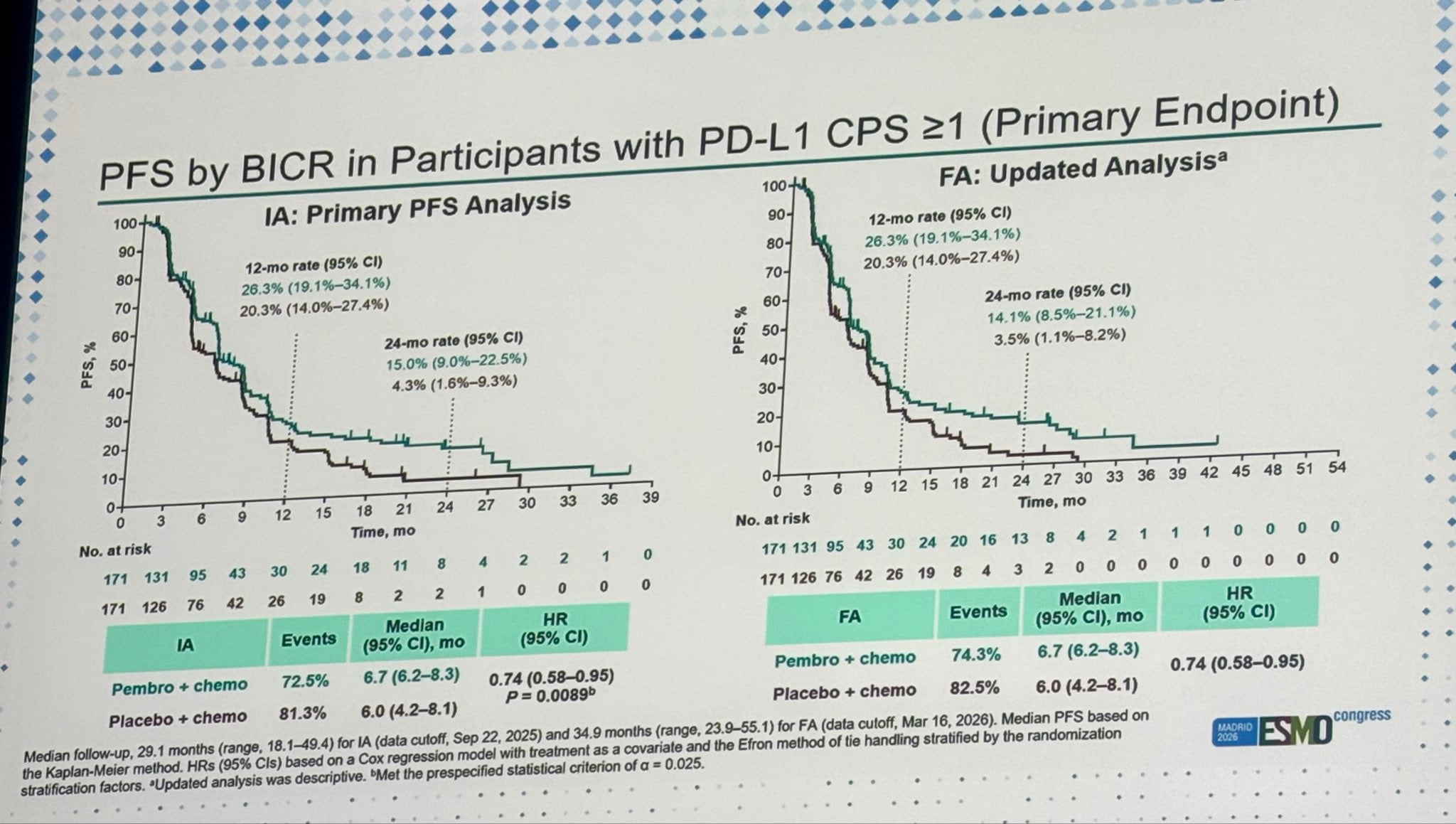 Stephanie Graff ESMO 2026 slide photo: KEYNOTE-B49 primary endpoint, PFS by BICR in participants with PD-L1 CPS 1 or higher, pembrolizumab plus chemotherapy vs placebo plus chemotherapy, interim and updated final analyses, presented by Hope Rugo