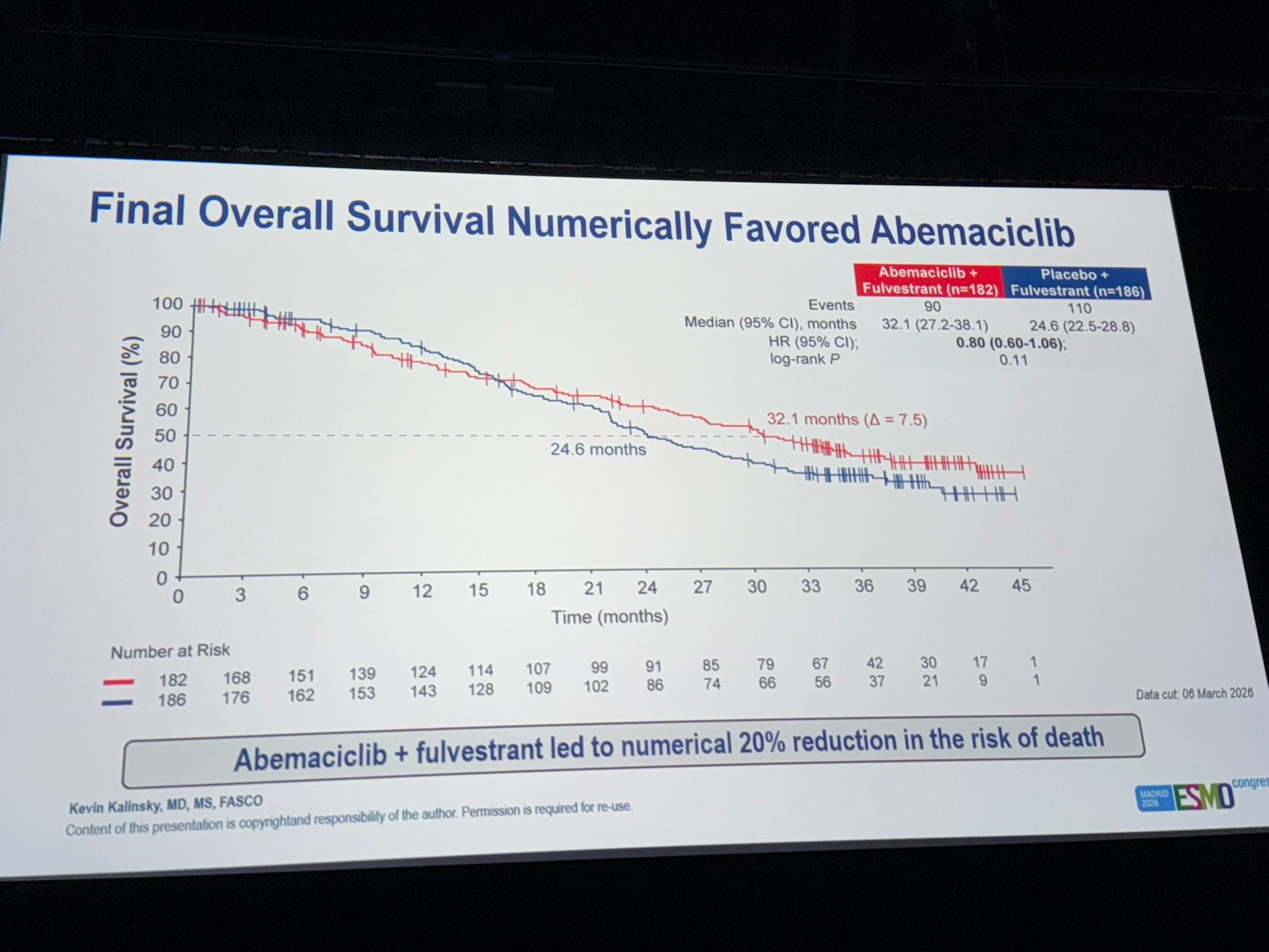 Giampaolo Bianchini ESMO 2026 slide photo: postMONARCH final overall survival, abemaciclib plus fulvestrant 32.1 months vs placebo plus fulvestrant 24.6 months, HR 0.80 (0.60-1.06), log-rank P 0.11, data cut 6 March 2026, presented by Kevin Kalinsky