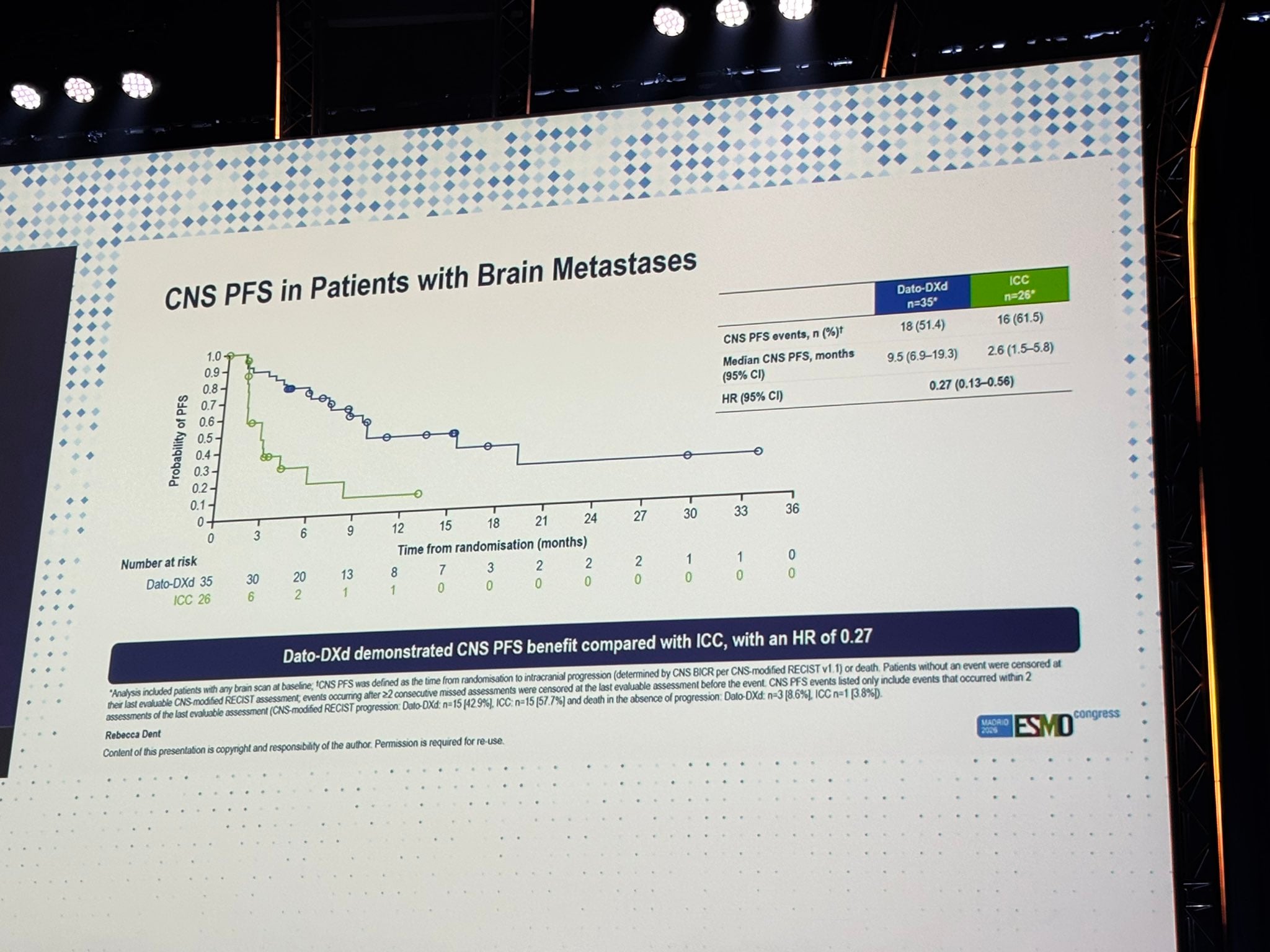Matteo Lambertini ESMO 2026 slide photo: TROPION-Breast02 CNS PFS in patients with brain metastases, Dato-DXd vs investigator's choice chemotherapy, Kaplan-Meier curve, presented by Rebecca Dent