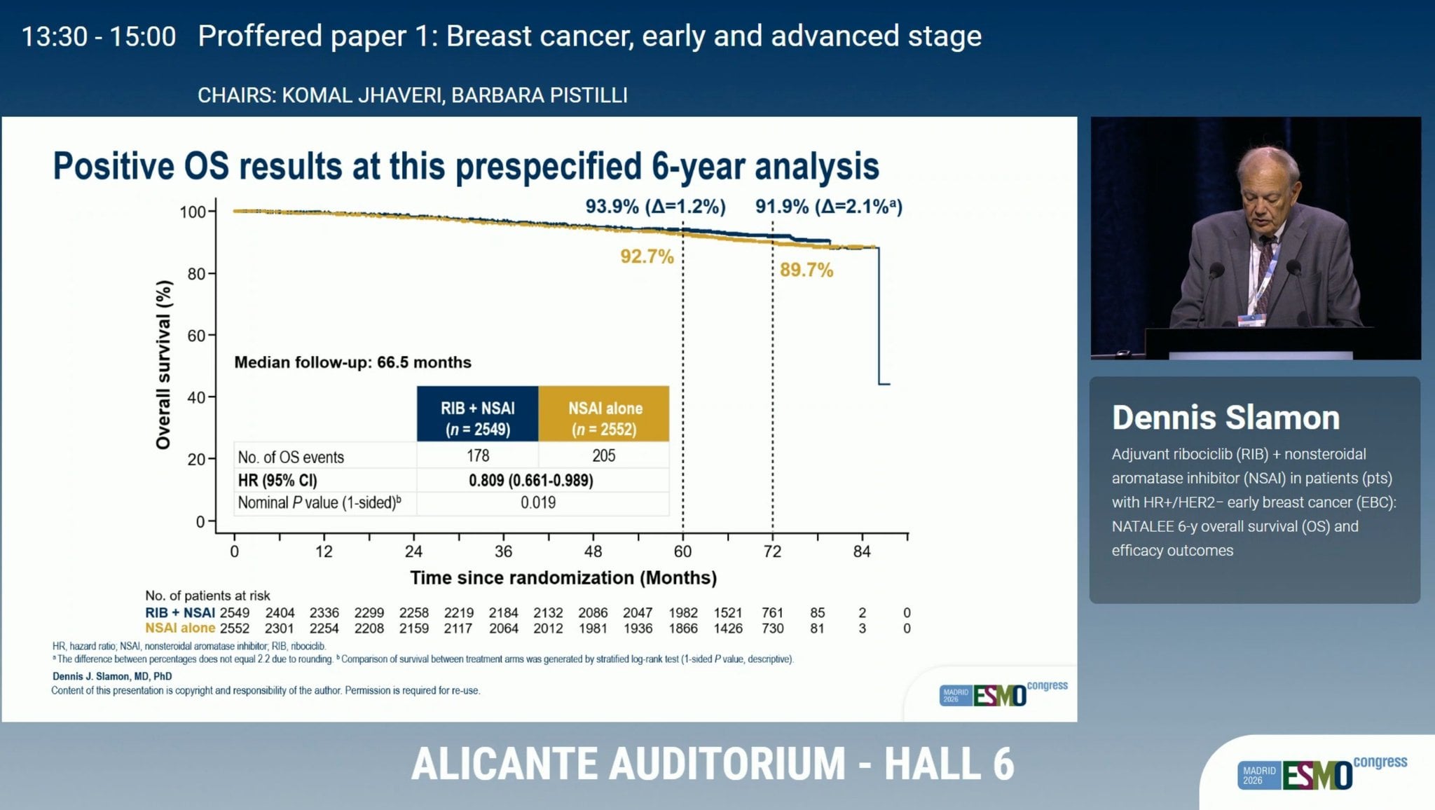 Dr Amol Akhade ESMO 2026 slide photo: NATALEE 6-year overall survival Kaplan-Meier, ribociclib + NSAI 91.9% vs NSAI alone 89.7% at 72 months, 178 vs 205 events, HR 0.809 (0.661-0.989), nominal one-sided P=0.019, presented by Dennis Slamon