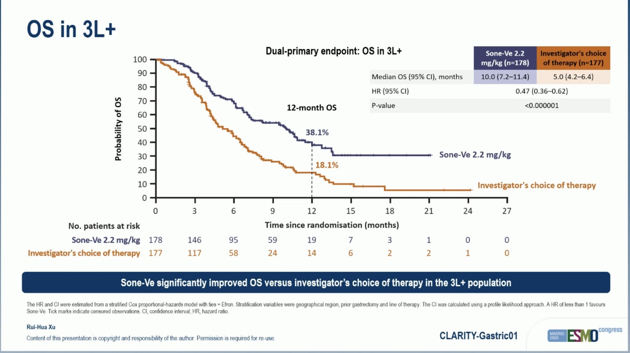 Arndt Vogel ESMO 2026 slide photo: CLARITY-Gastric01 dual primary endpoint OS in 3L+, sonesitatug vedotin 2.2 mg/kg vs investigator's choice, median OS 10.0 vs 5.0 months, HR 0.47 (0.36-0.62), presented by Rui-Hua Xu