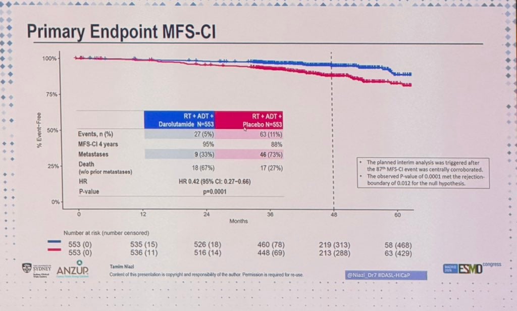 Shankar Siva ESMO 2026 slide photo: DASL-HiCaP primary endpoint metastasis-free survival by conventional imaging, radiotherapy plus ADT plus darolutamide vs placebo, 4-year MFS-CI 95% vs 88%, HR 0.42 (0.27-0.66), presented by Tamim Niazi