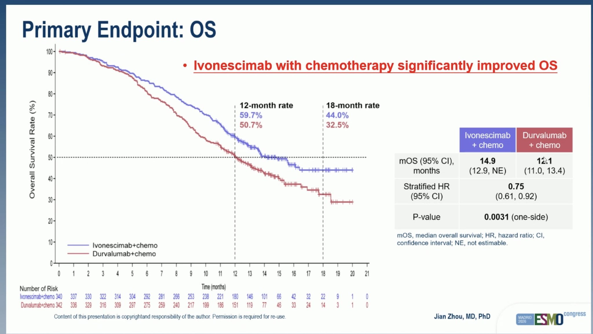 Arndt Vogel ESMO 2026 slide photo: HARMONi-GI1 primary endpoint overall survival, ivonescimab plus chemotherapy vs durvalumab plus chemotherapy, median OS 14.9 vs 12.1 months, stratified HR 0.75 (0.61-0.92), one-sided P=0.0031, presented by Jian Zhou