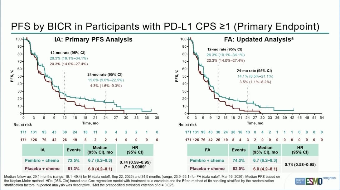 Sara Tolaney ESMO 2026 slide photo: KEYNOTE-B49 primary endpoint PFS by BICR in PD-L1 CPS 1 or higher, pembrolizumab plus chemotherapy vs placebo plus chemotherapy, interim and final analyses, HR 0.74, presented by Hope S. Rugo