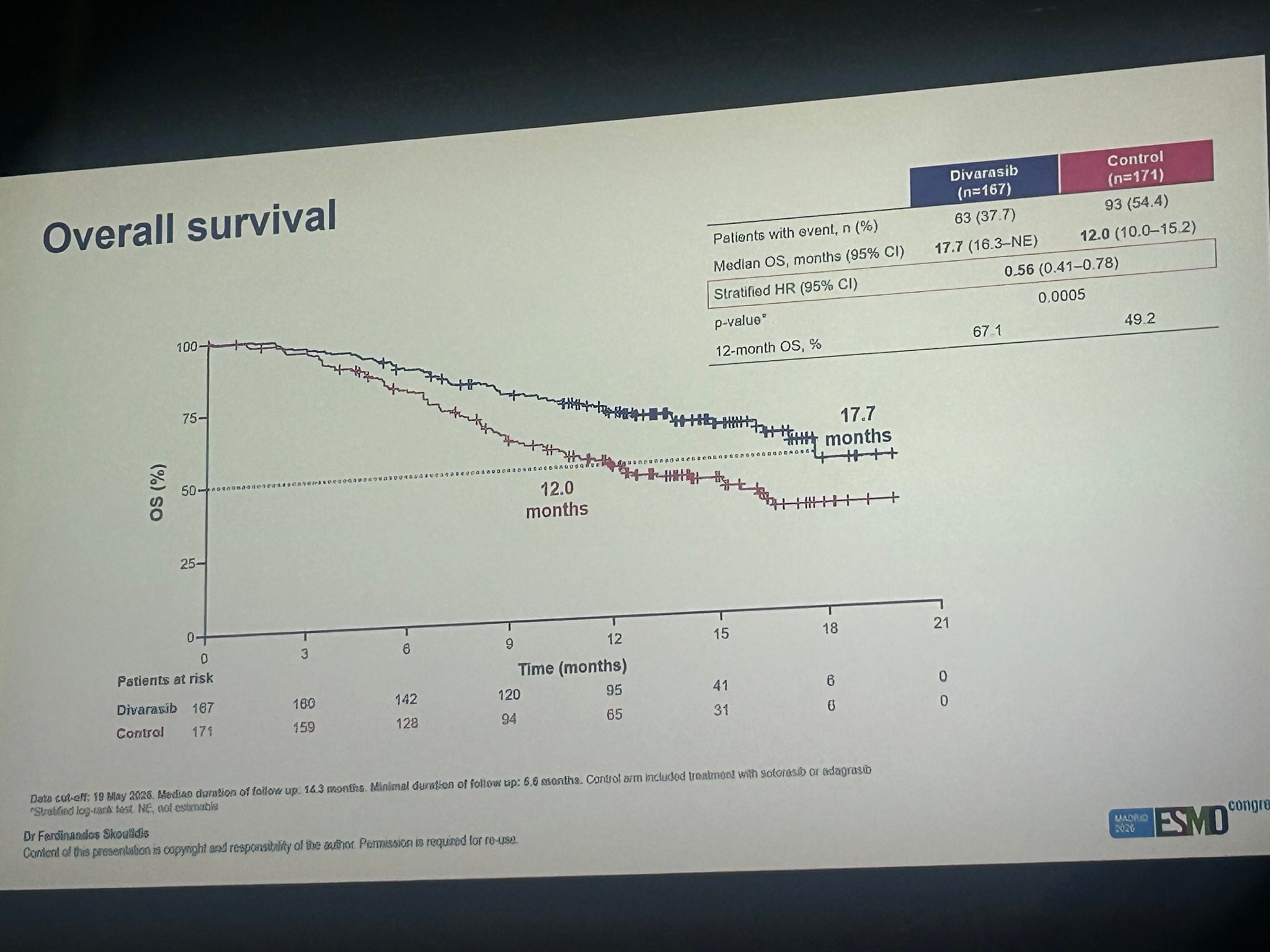 Yago Garitaonaindia ESMO 2026 slide photo: KRASCENDO-1 overall survival, divarasib vs control (sotorasib or adagrasib), median OS 17.7 vs 12.0 months, stratified HR 0.56 (0.41-0.78), p=0.0005, presented by Ferdinandos Skoulidis