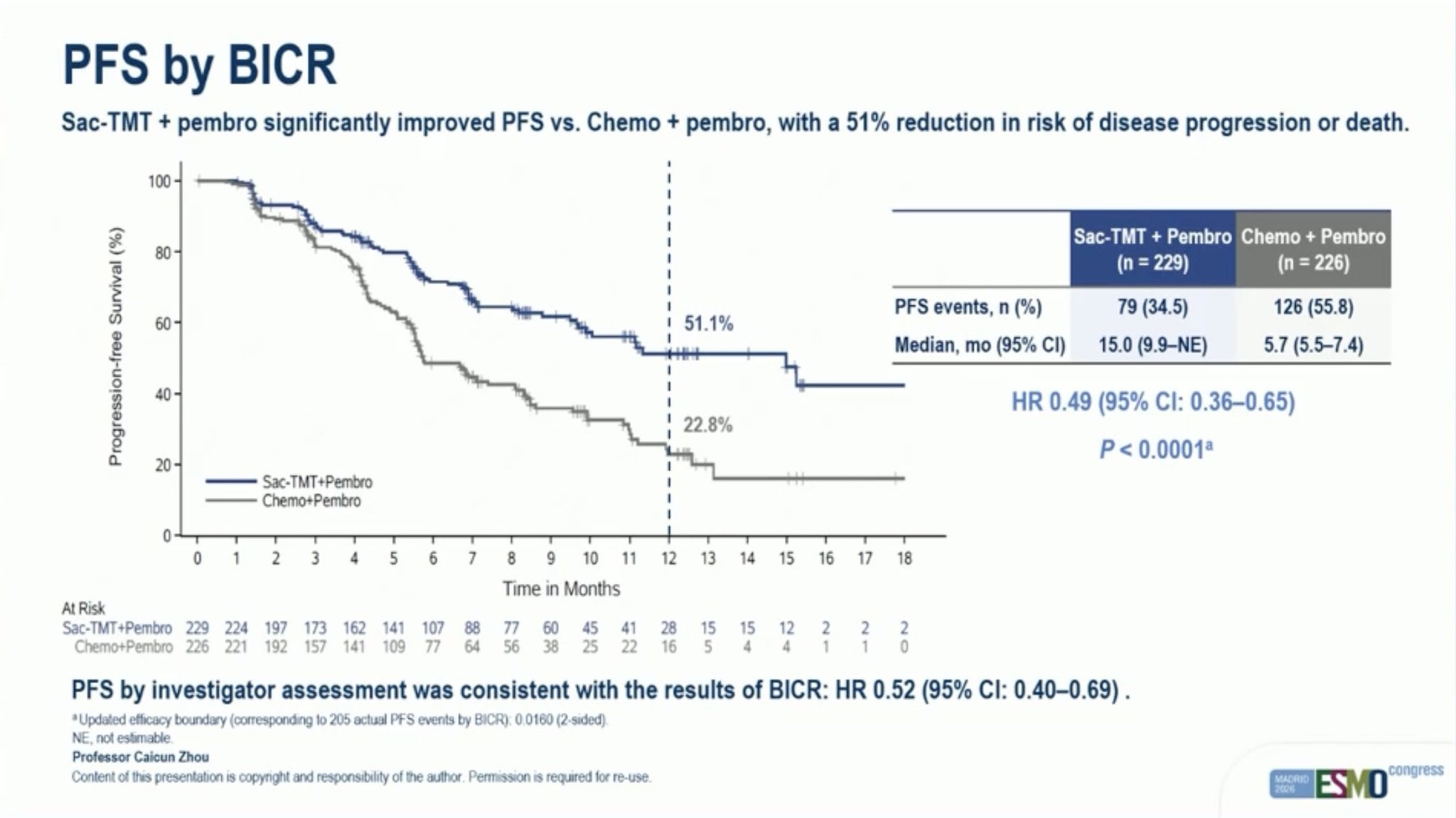 Stephen Liu ESMO 2026 slide photo: OptiTROP-Lung06 PFS by BICR, sacituzumab tirumotecan plus pembrolizumab vs chemotherapy plus pembrolizumab, presented by Caicun Zhou