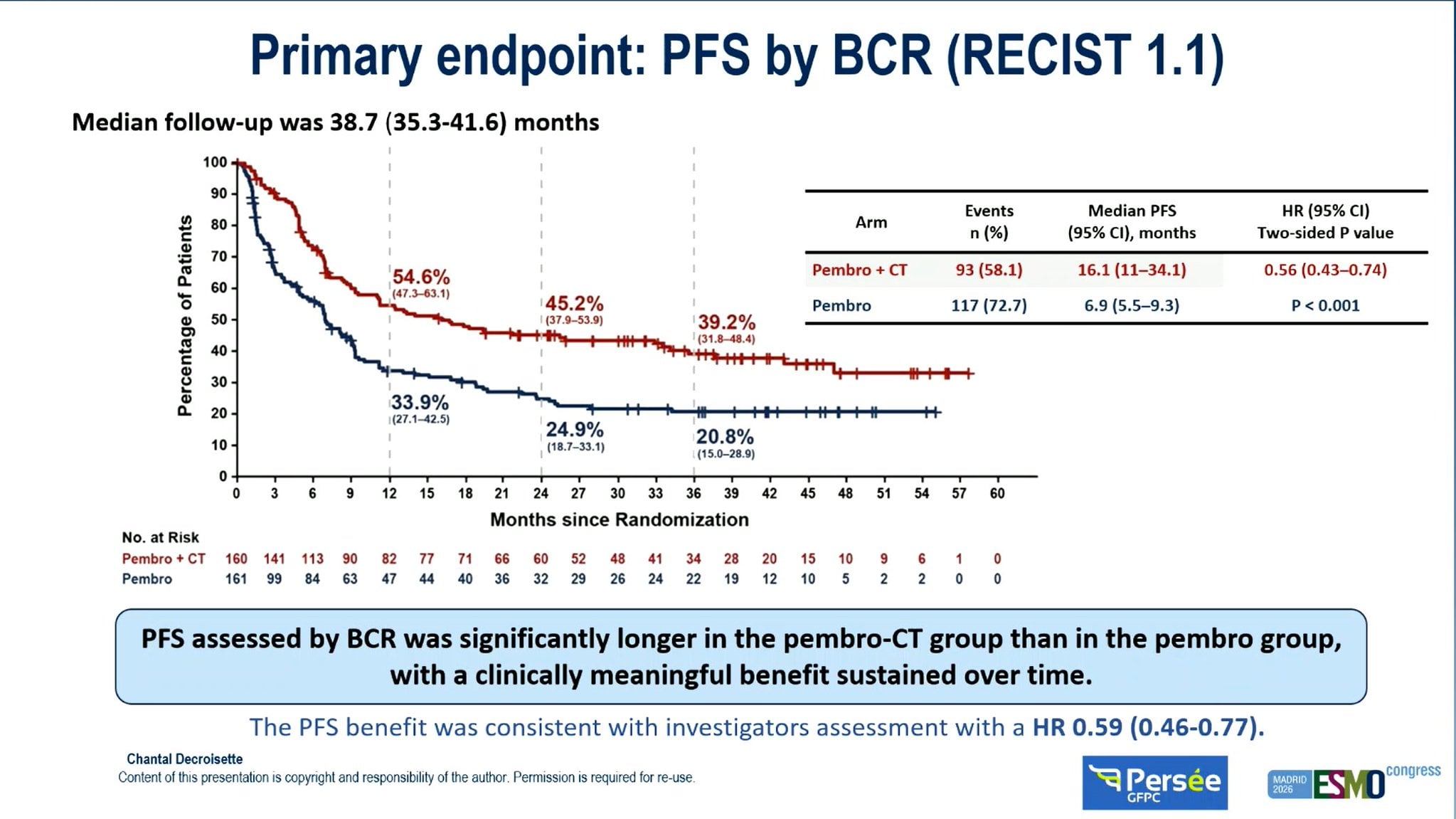 Hidehito Horinouchi ESMO 2026 slide photo: PERSEE primary endpoint PFS by blinded central review, pembrolizumab plus chemotherapy vs pembrolizumab, median PFS 16.1 vs 6.9 months, HR 0.56 (0.43-0.74), presented by Chantal Decroisette