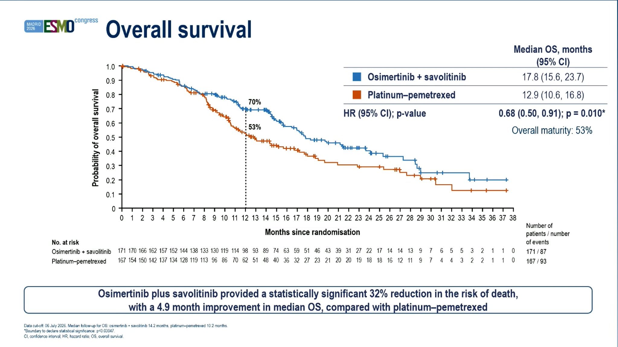 Hidehito Horinouchi ESMO 2026 slide photo: SAFFRON overall survival, osimertinib plus savolitinib vs platinum-pemetrexed, median OS 17.8 vs 12.9 months, HR 0.68 (0.50-0.91), p=0.010, presented by Shun Lu