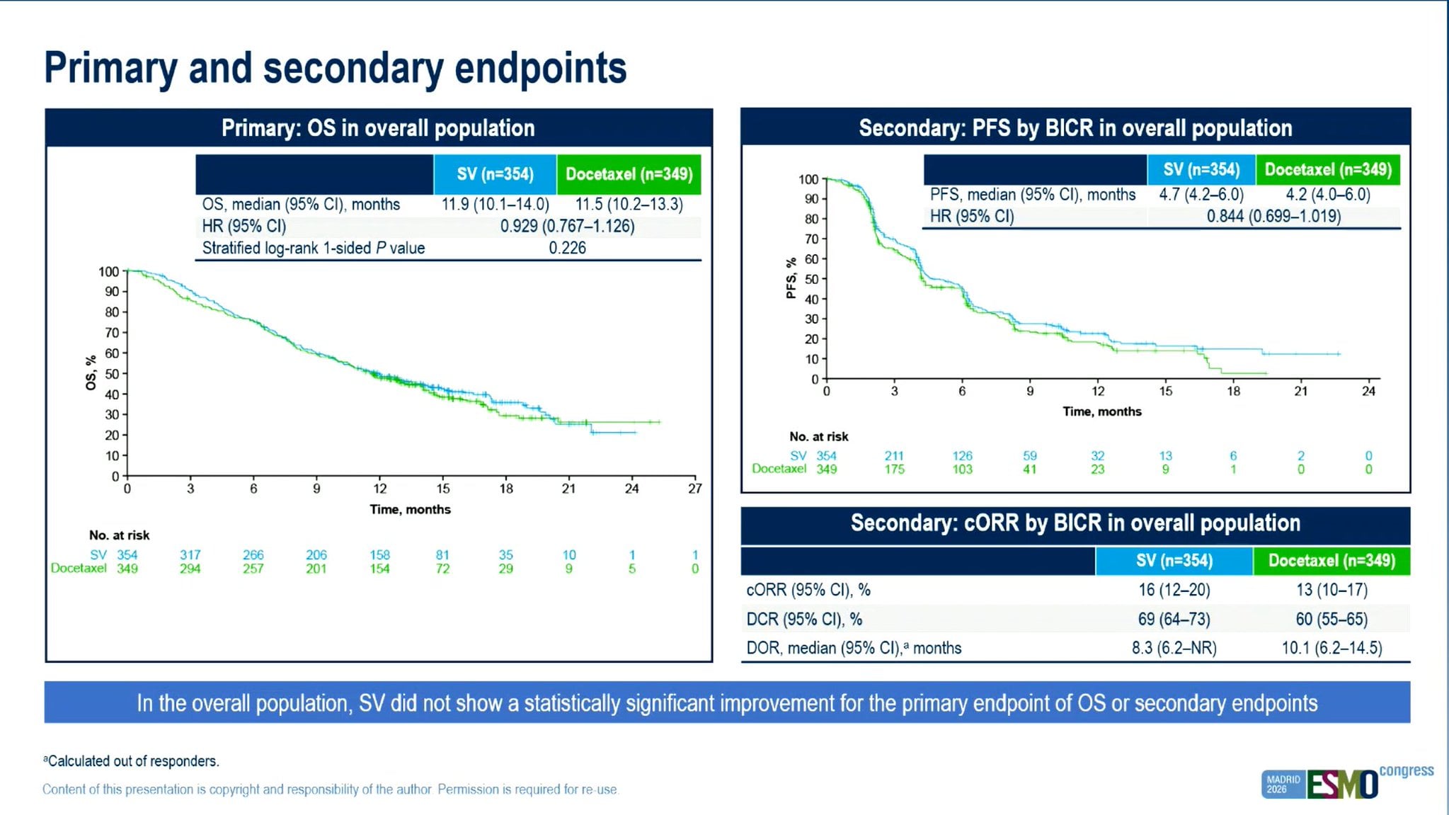 Hidehito Horinouchi ESMO 2026 slide photo: SigVie-002 primary endpoint OS and secondary PFS by BICR in the overall population, sigvotatug vedotin vs docetaxel, OS HR 0.929, PFS HR 0.844, presented by Solange Peters