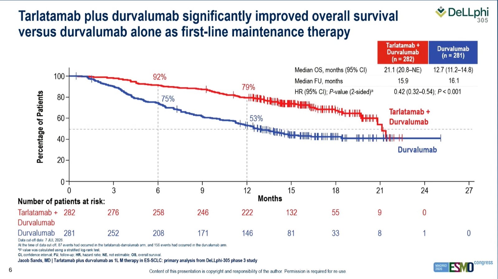 Hidehito Horinouchi ESMO 2026 slide photo: DeLLphi-305 overall survival Kaplan-Meier, tarlatamab plus durvalumab vs durvalumab, median OS 21.1 vs 12.7 months, HR 0.42 (0.32-0.54), presented by Jacob Sands