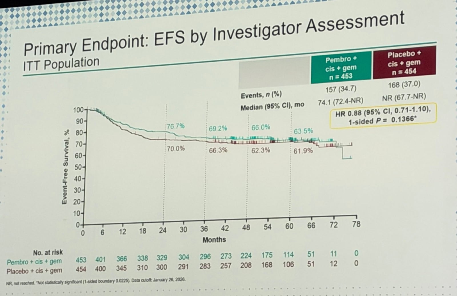 Katy Beckermann ESMO 2026 slide photo: KEYNOTE-866 primary endpoint, EFS by investigator assessment, pembrolizumab plus cisplatin-gemcitabine vs placebo plus cisplatin-gemcitabine, HR 0.88 (0.71-1.10), one-sided P=0.1366, presented by Jens Bedke