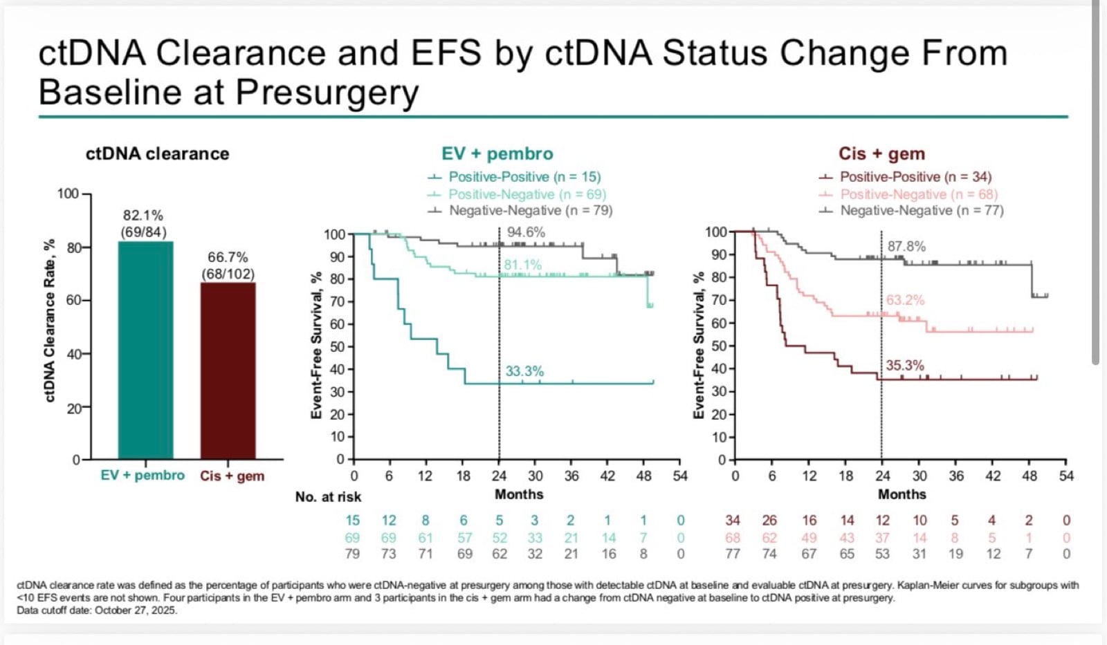 Tom Powles ESMO 2026 slide photo: KEYNOTE-B15 ctDNA clearance and EFS by ctDNA status change from baseline to presurgery, clearance 82.1% EV plus pembrolizumab vs 66.7% cisplatin plus gemcitabine, presented by Jonathan Chatzkel