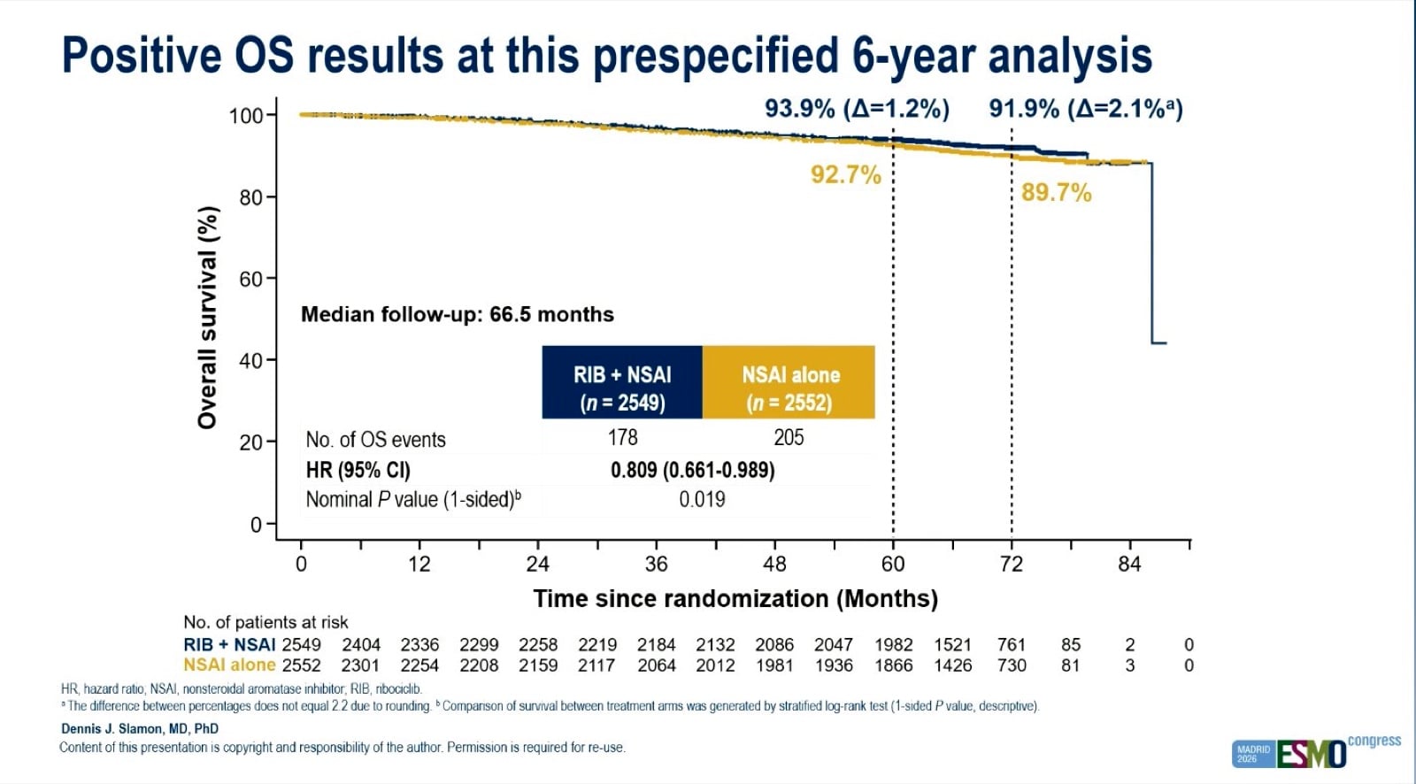 Yakup Ergun ESMO 2026 slide photo: NATALEE positive OS results at the prespecified 6-year analysis, ribociclib plus NSAI 91.9% vs NSAI alone 89.7% at 72 months, HR 0.809 (0.661-0.989), nominal one-sided P 0.019, presented by Dennis J. Slamon