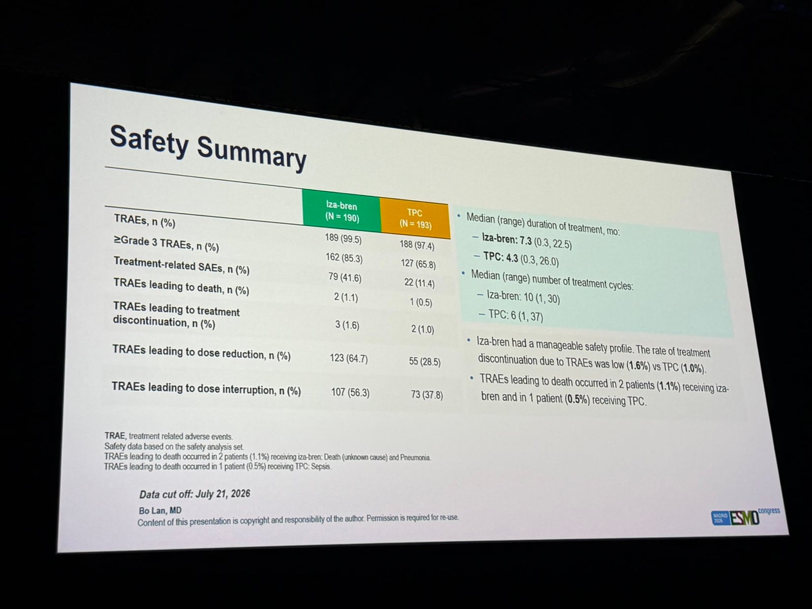 Paolo Tarantino ESMO 2026 slide photo: PANKU-Breast01 safety summary, iza-bren vs physician's choice chemotherapy, grade 3 or higher TRAEs 85.3% vs 65.8%, dose reductions 64.7% vs 28.5%, presented by Bo Lan