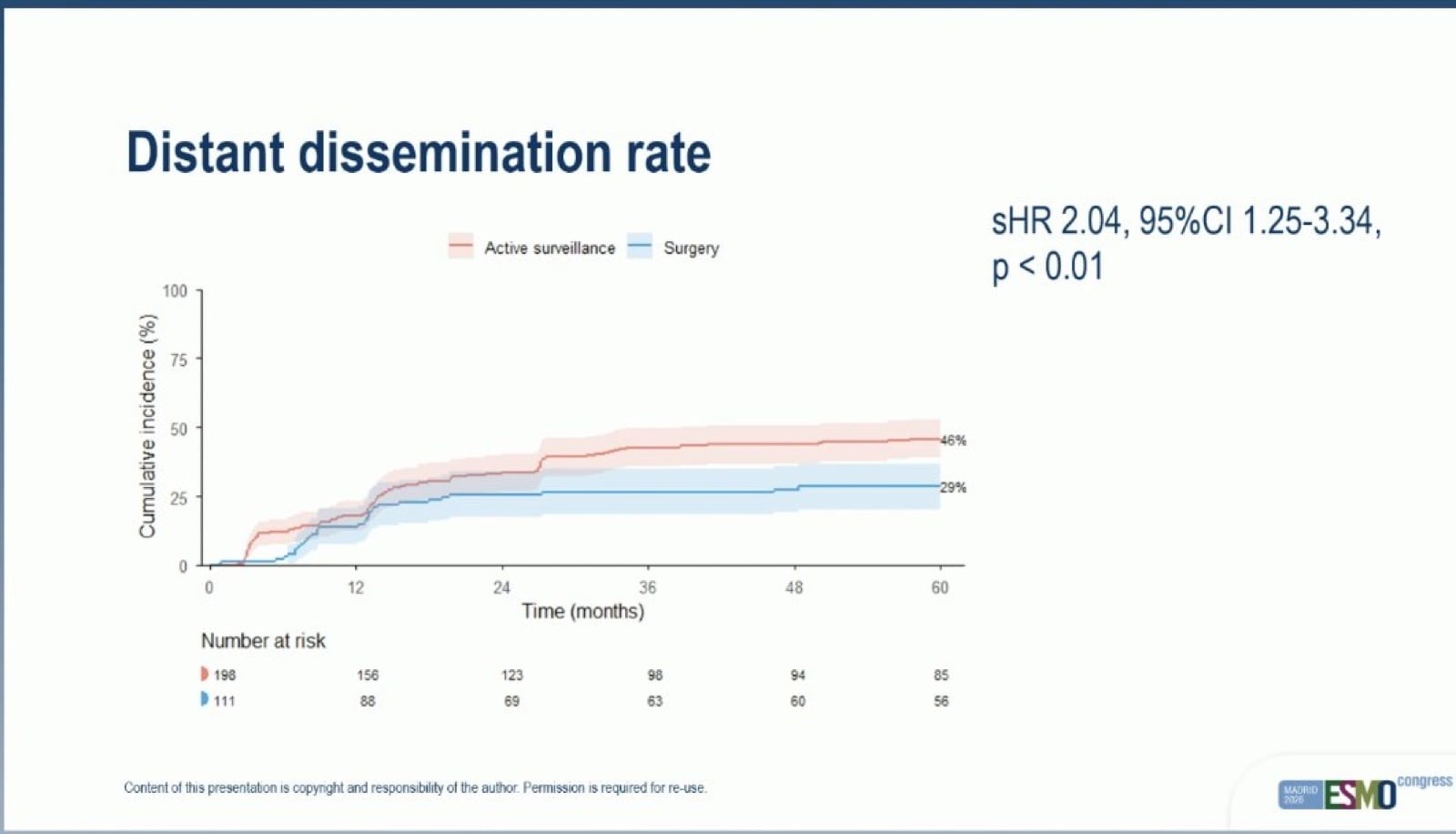 Arndt Vogel ESMO 2026 slide photo: SANO distant dissemination rate, active surveillance 46% vs surgery 29% at 60 months, sHR 2.04 (1.25-3.34), p less than 0.01