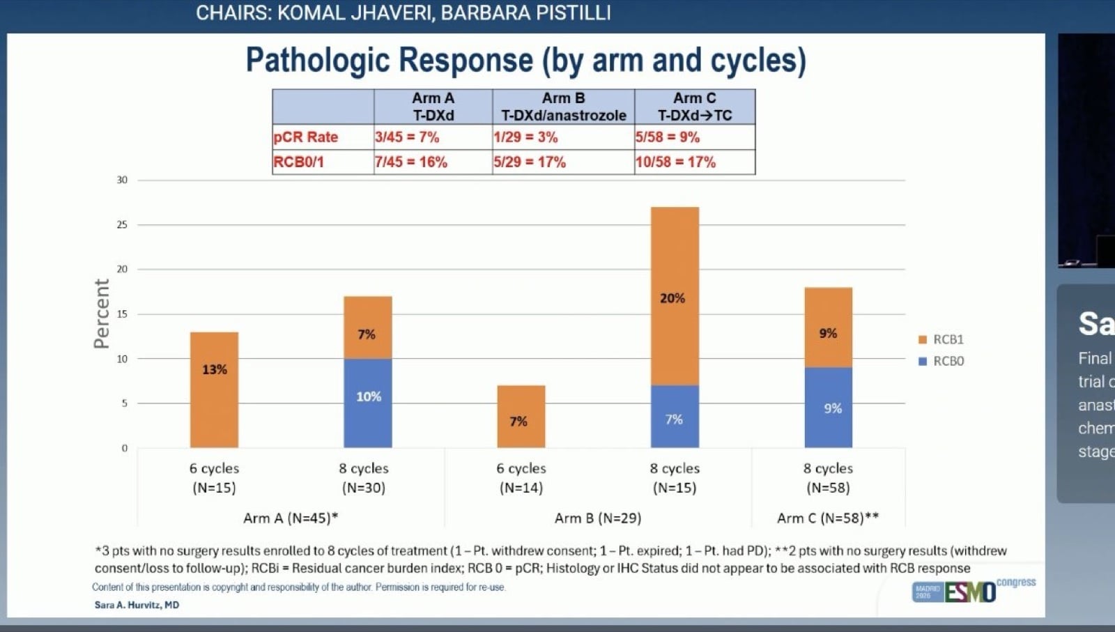 Sara Tolaney ESMO 2026 slide photo: TALENT pathologic response by arm and cycles, pCR 7%, 3% and 9%, RCB0/1 16%, 17% and 17%, presented by Sara A. Hurvitz