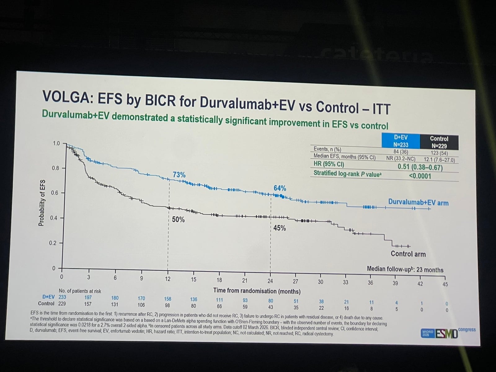 Shilpa Gupta ESMO 2026 slide photo: VOLGA EFS by BICR for durvalumab plus enfortumab vedotin vs control, ITT, 24-month EFS 64% vs 45%, HR 0.51 (0.38-0.67), presented by Tom Powles