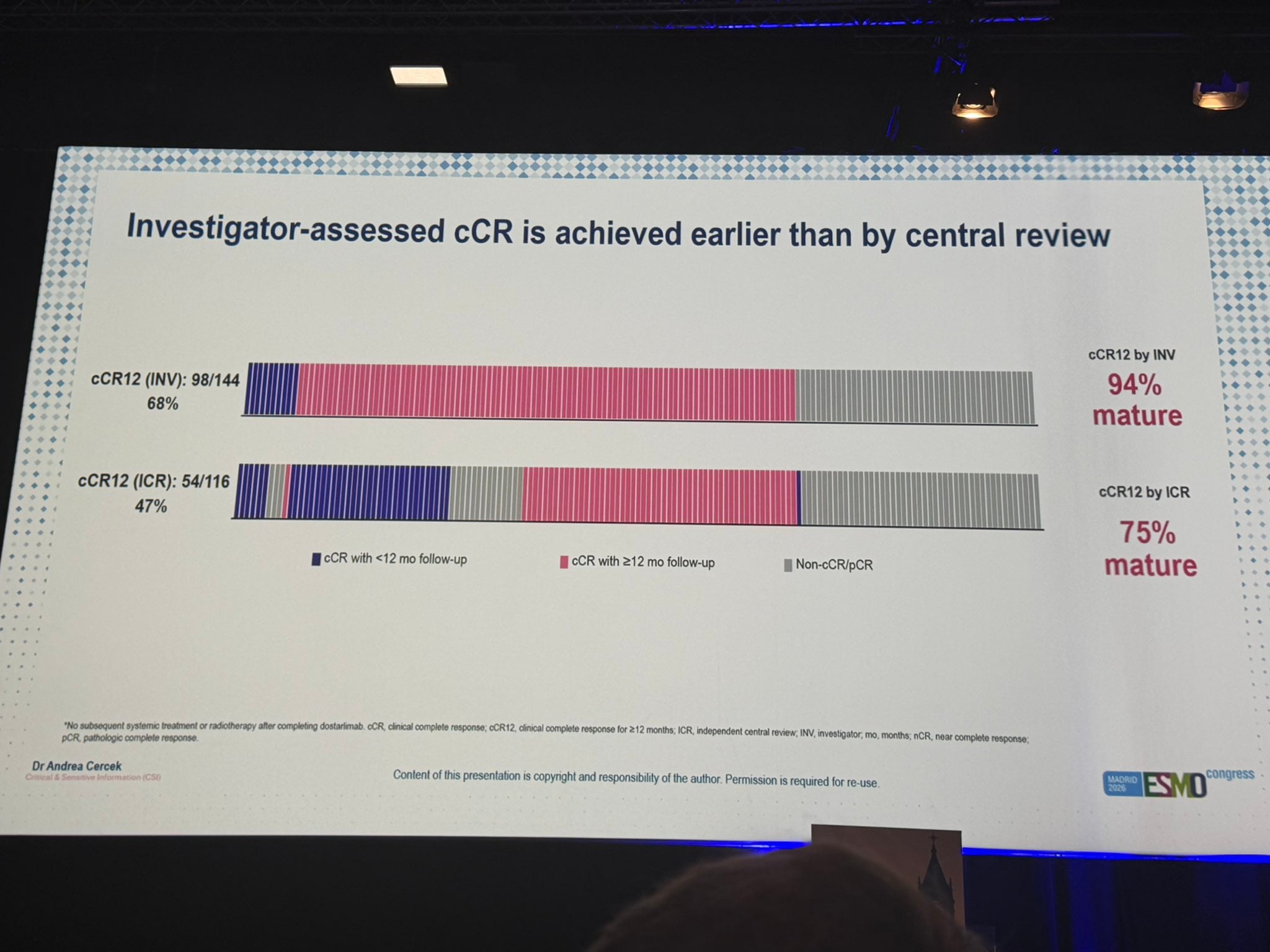Jose Tapia ESMO 2026 slide photo: AZUR-1, investigator-assessed cCR is achieved earlier than by central review, cCR12 by investigator 98/144 (68%) and by independent central review 54/116 (47%), presented by Andrea Cercek