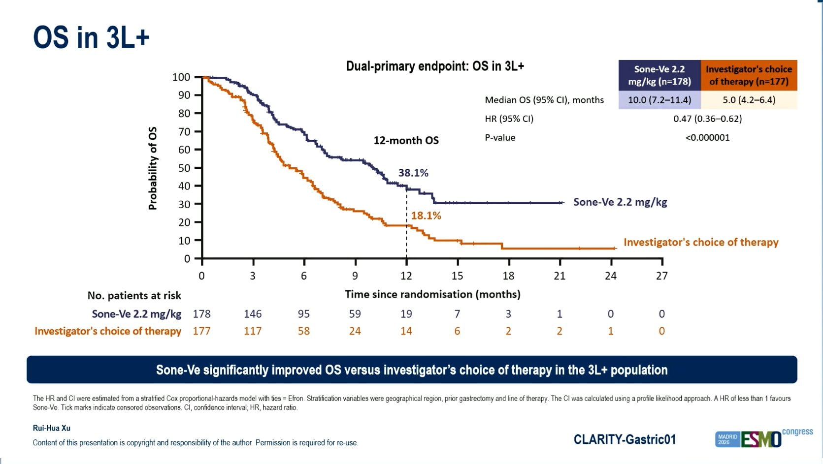 Yakup Ergün ESMO 2026 slide photo: CLARITY-Gastric01 dual-primary endpoint, overall survival in the third-line-or-later population, sonesitatug vedotin vs investigator's choice of therapy, presented by Rui-Hua Xu