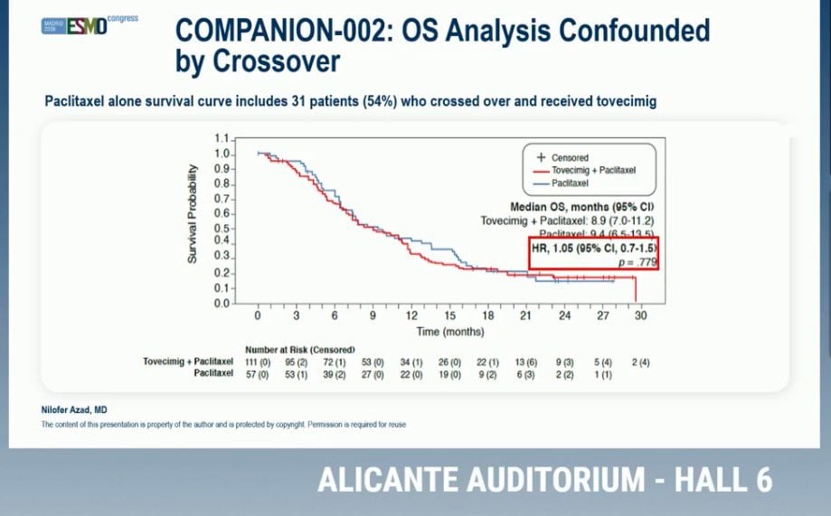 Grainne O'Kane ESMO 2026 slide photo: COMPANION-002 OS analysis confounded by crossover, tovecimig plus paclitaxel vs paclitaxel, presented by Nilofer Azad
