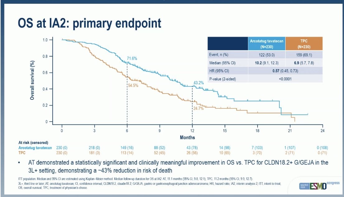 Arndt Vogel ESMO 2026 slide photo: G-HOPE-001 OS at the second interim analysis, primary endpoint, arcotatug tavatecan vs treatment of physician's choice, presented by Kohei Shitara