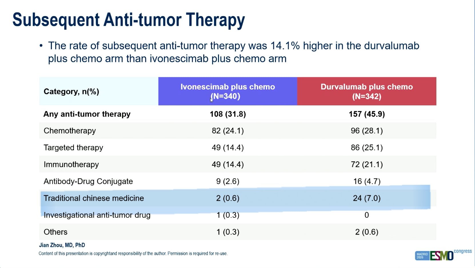 Yakup Ergün ESMO 2026 slide photo: HARMONi-GI1 subsequent anti-tumor therapy by arm, ivonescimab plus chemotherapy vs durvalumab plus chemotherapy, including traditional Chinese medicine, presented by Jian Zhou
