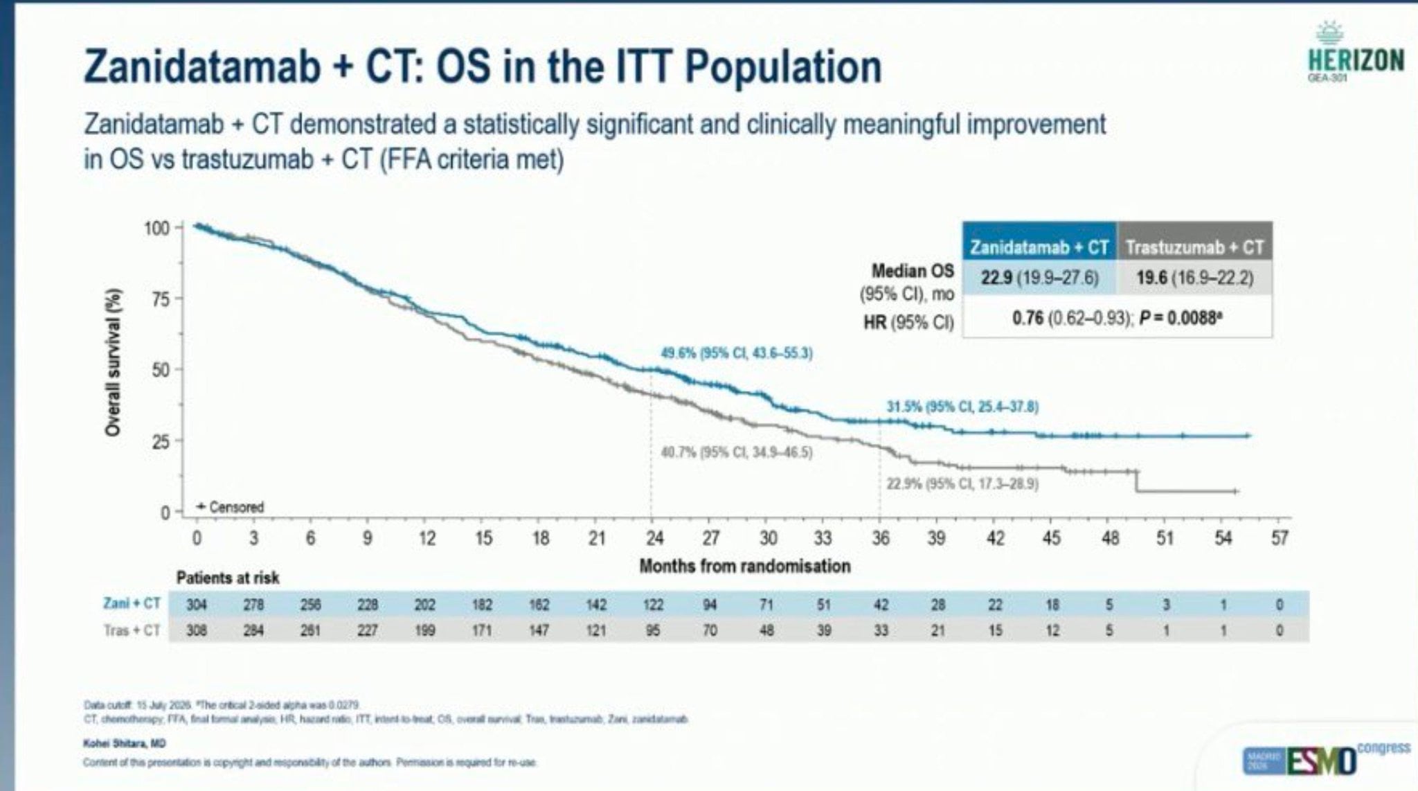 Aya Mohamed ESMO 2026 slide photo: HERIZON-GEA-01 OS in the ITT population, zanidatamab plus chemotherapy vs trastuzumab plus chemotherapy, median OS 22.9 vs 19.6 months, HR 0.76 (0.62-0.93), P=0.0088, presented by Kohei Shitara