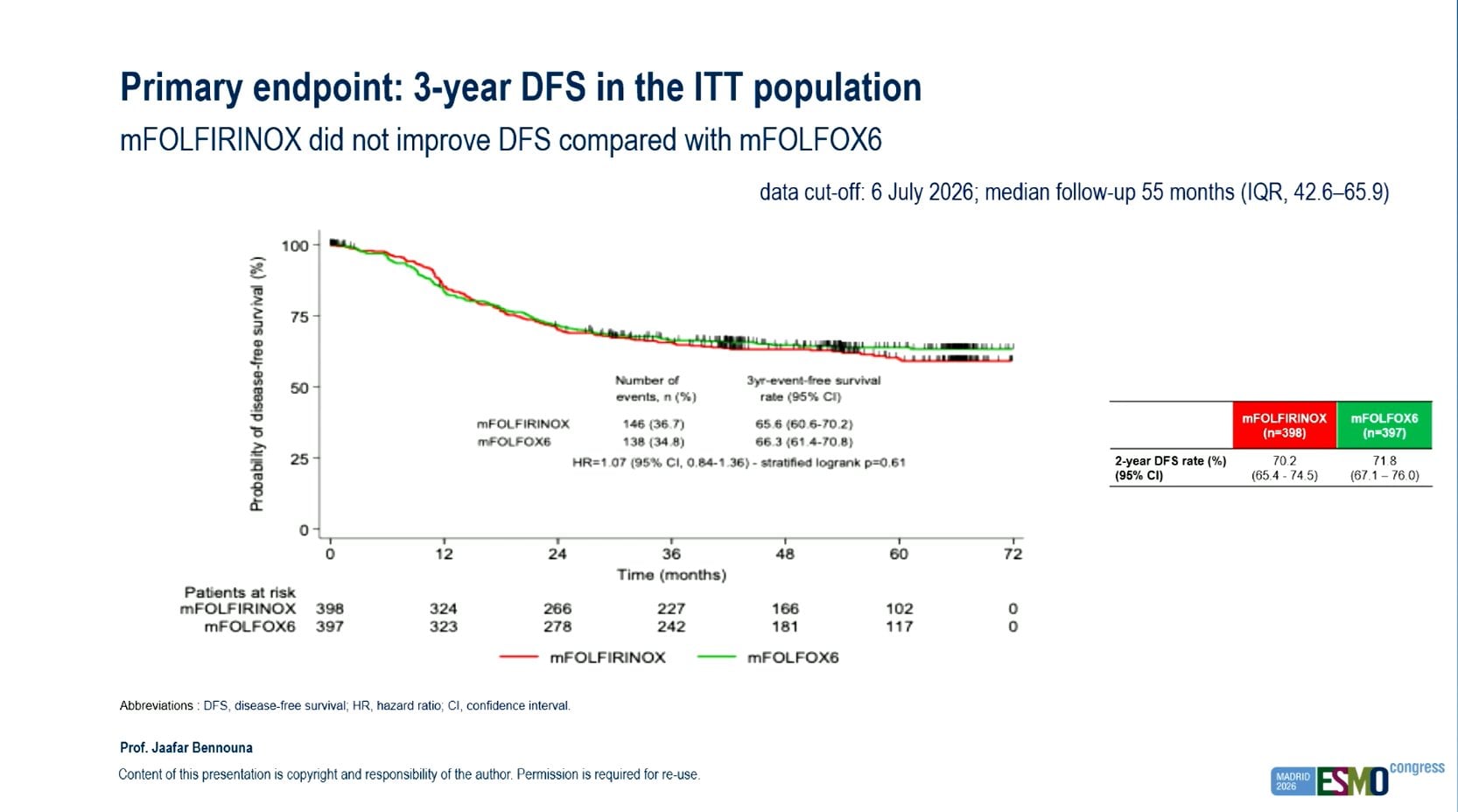 Yakup Ergün ESMO 2026 slide photo: IROCAS primary endpoint, 3-year DFS in the ITT population, mFOLFIRINOX did not improve DFS compared with mFOLFOX6, presented by Jaafar Bennouna