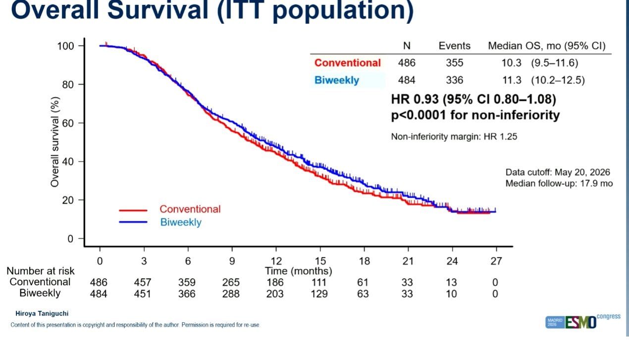 Cathy Eng ESMO 2026 slide photo: PRABITAS overall survival, ITT population, biweekly vs conventional trifluridine-tipiracil plus bevacizumab, presented by Hiroya Taniguchi