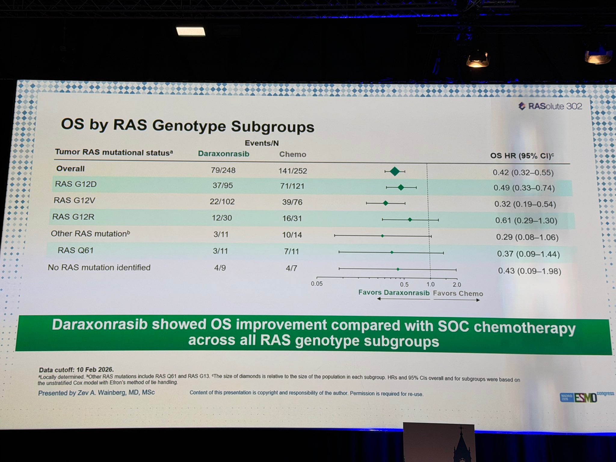 Lorenza Rimassa ESMO 2026 slide photo: RASolute 302 OS by RAS genotype subgroups, daraxonrasib vs chemotherapy, G12D HR 0.49, G12V HR 0.32, G12R HR 0.61 (0.29-1.30), presented by Zev A. Wainberg
