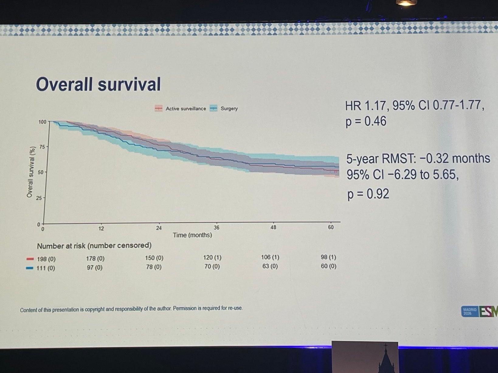 Elvina Almuradova ESMO 2026 slide photo: SANO overall survival, active surveillance vs surgery, HR 1.17 (95% CI 0.77-1.77), p=0.46, presented by Sanjiv Gangaram-Panday