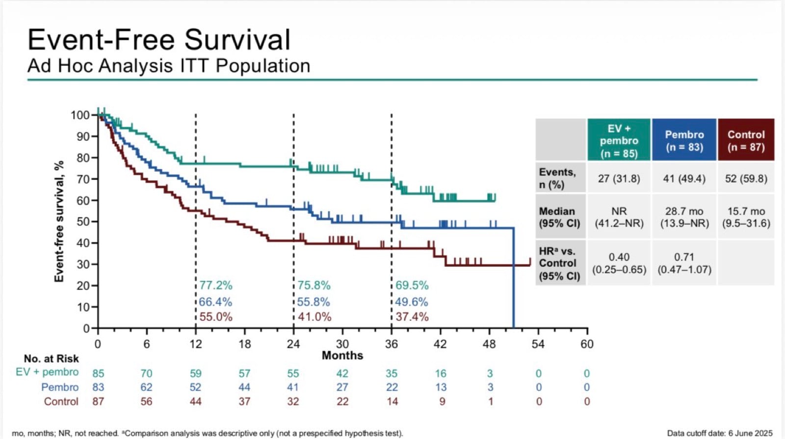 Tom Powles ESMO 2026 slide photo: KEYNOTE-905 event-free survival, ad hoc analysis ITT population, EV plus pembrolizumab vs pembrolizumab vs control, 24-month EFS 75.8%, 55.8% and 41.0%, HR 0.40 and 0.71 vs control, presented by Anders Ullen