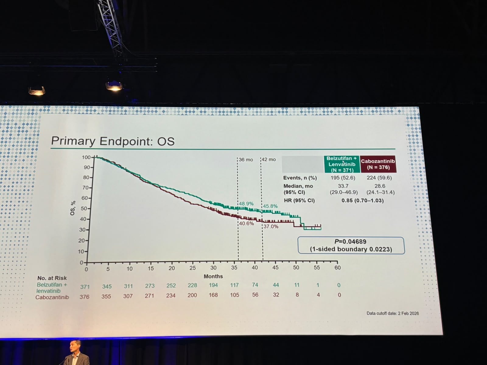 Toni Choueiri ESMO 2026 slide photo: LITESPARK-011 primary endpoint overall survival, belzutifan plus lenvatinib vs cabozantinib, median 33.7 vs 28.6 months, HR 0.85 (0.70-1.03), P=0.04689 against a 1-sided boundary of 0.0223, data cutoff 2 Feb 2026, presented by Daniel Heng