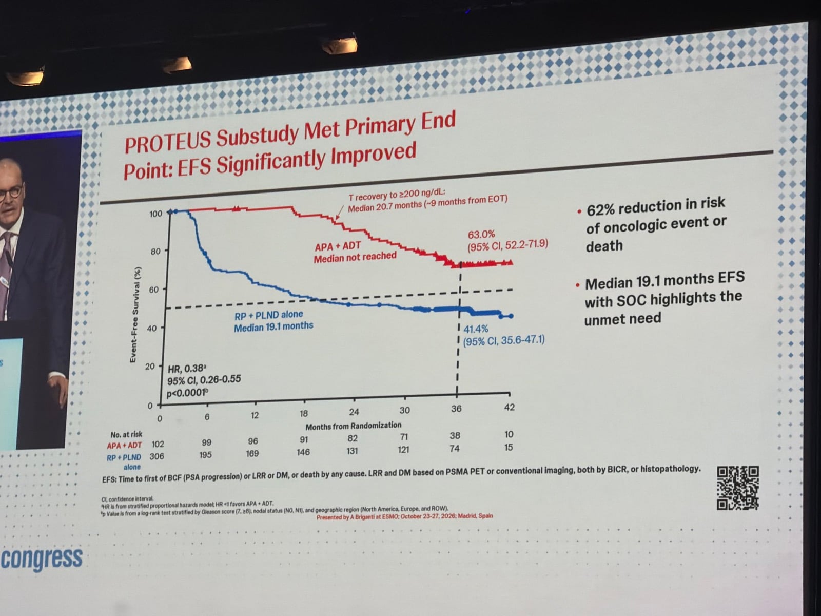 Alan Tan ESMO 2026 slide photo: PROTEUS substudy met primary endpoint, EFS, apalutamide plus ADT vs RP plus PLND alone, 36-month EFS 63.0% vs 41.4%, HR 0.38 (0.26-0.55), presented by Alberto Briganti