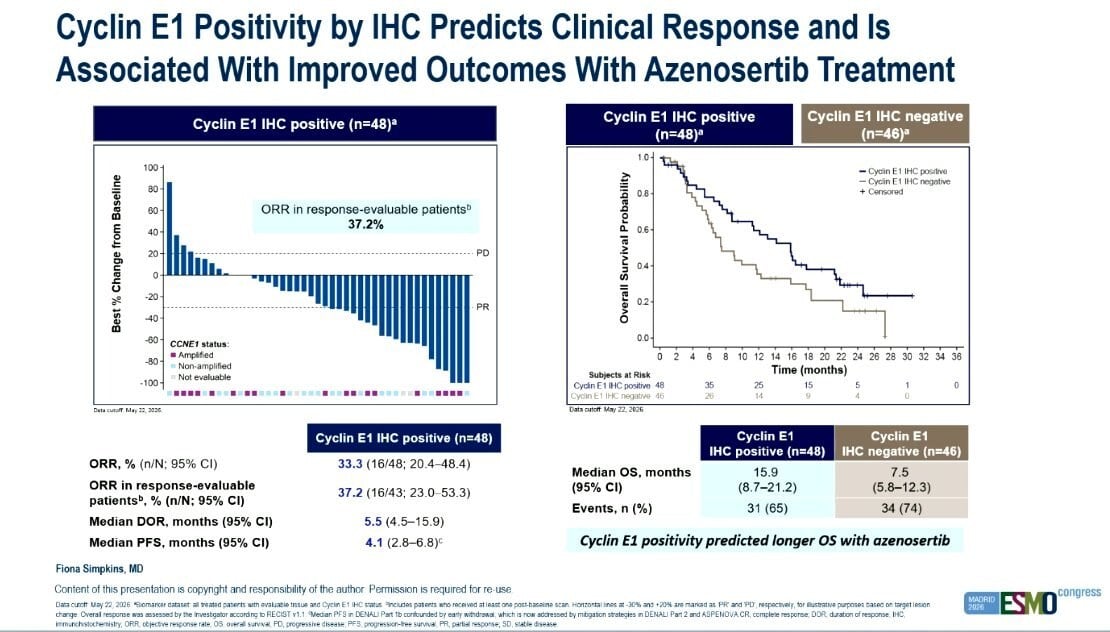 Kathleen Moore ESMO 2026 slide image: DENALI Part 1b azenosertib, cyclin E1 positivity by IHC and clinical response, overall survival by cyclin E1 status, presented by Fiona Simpkins