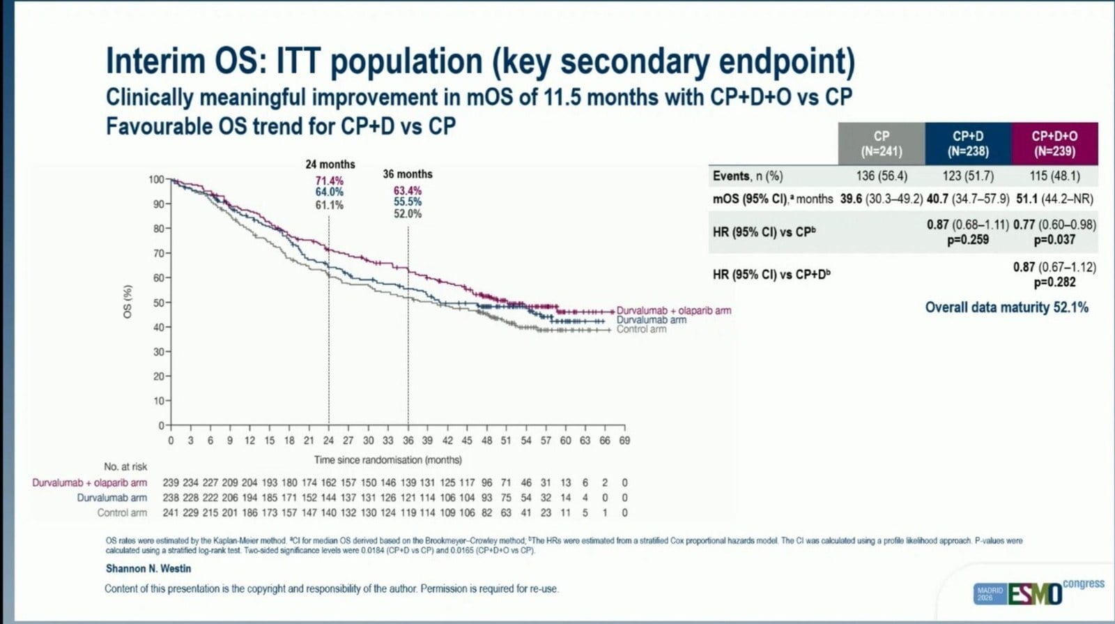 Aya Mohamed ESMO 2026 slide photo: DUO-E interim overall survival, ITT population, carboplatin-paclitaxel vs plus durvalumab vs plus durvalumab and olaparib, presented by Shannon N. Westin