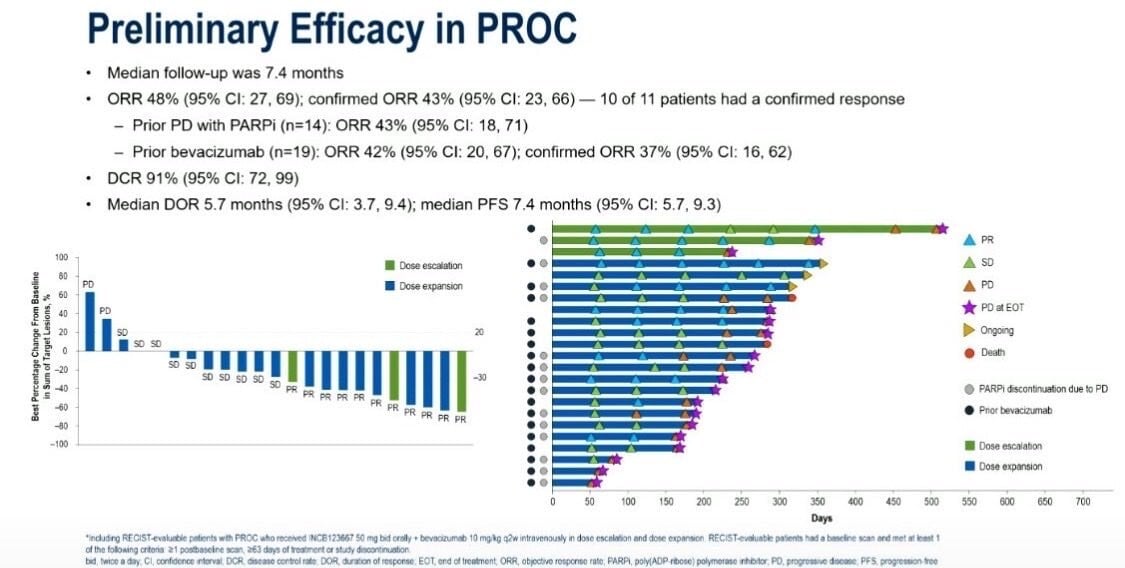 Mali Barbi ESMO 2026 slide photo: INCB123667 plus bevacizumab preliminary efficacy in platinum-resistant ovarian cancer, waterfall and swimmer plots
