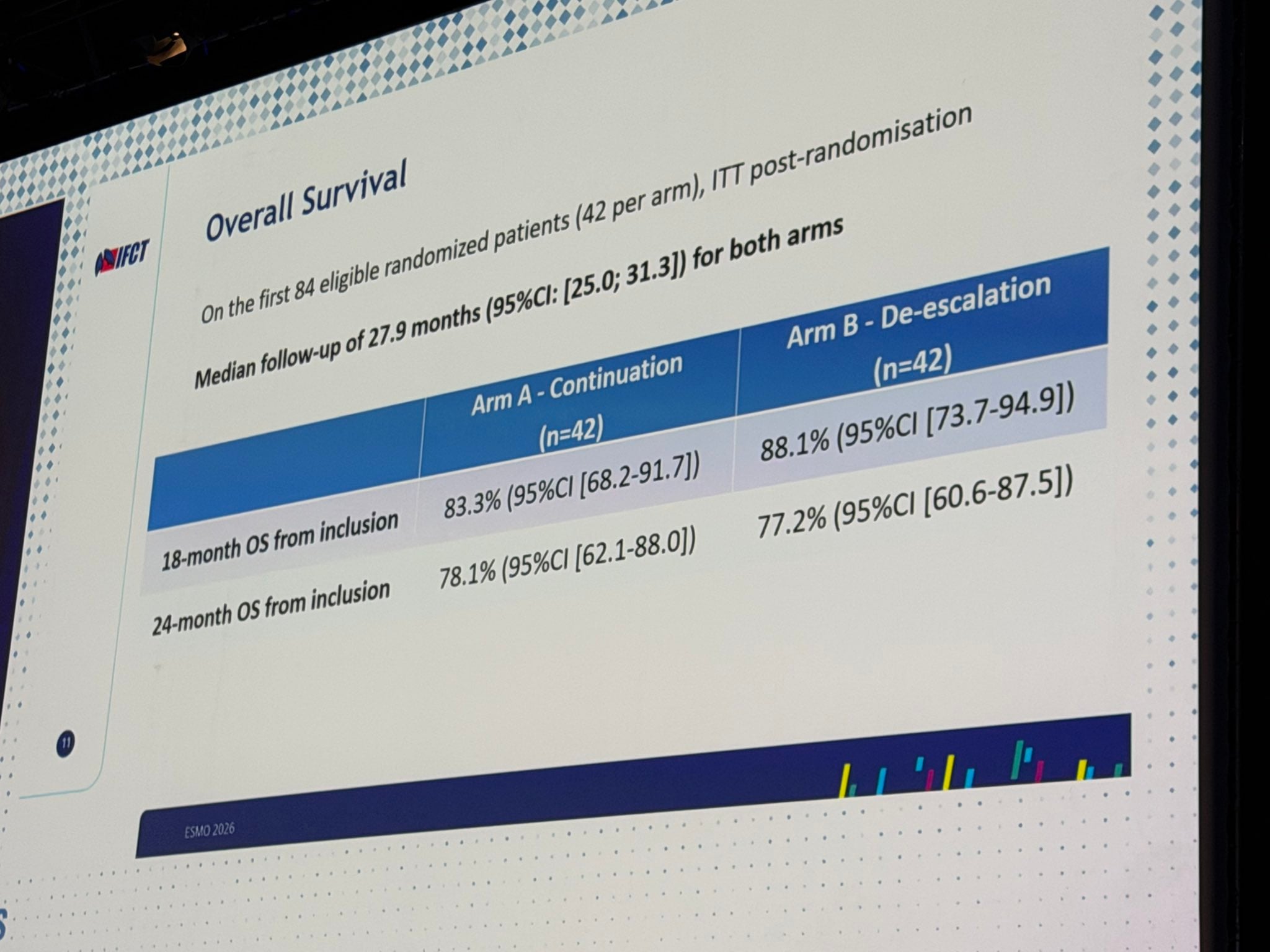 Riyaz Shah ESMO 2026 slide photo: IFCT-2103 DIAL overall survival, continuation vs de-escalation arms, presented by Anne-Claire Toffart