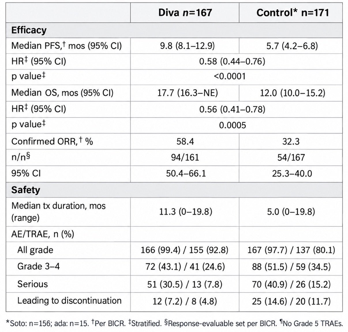 Masahiro Torasawa post image: KRASCENDO-1 LBA5 abstract results table, divarasib vs sotorasib or adagrasib, PFS, OS, ORR and safety