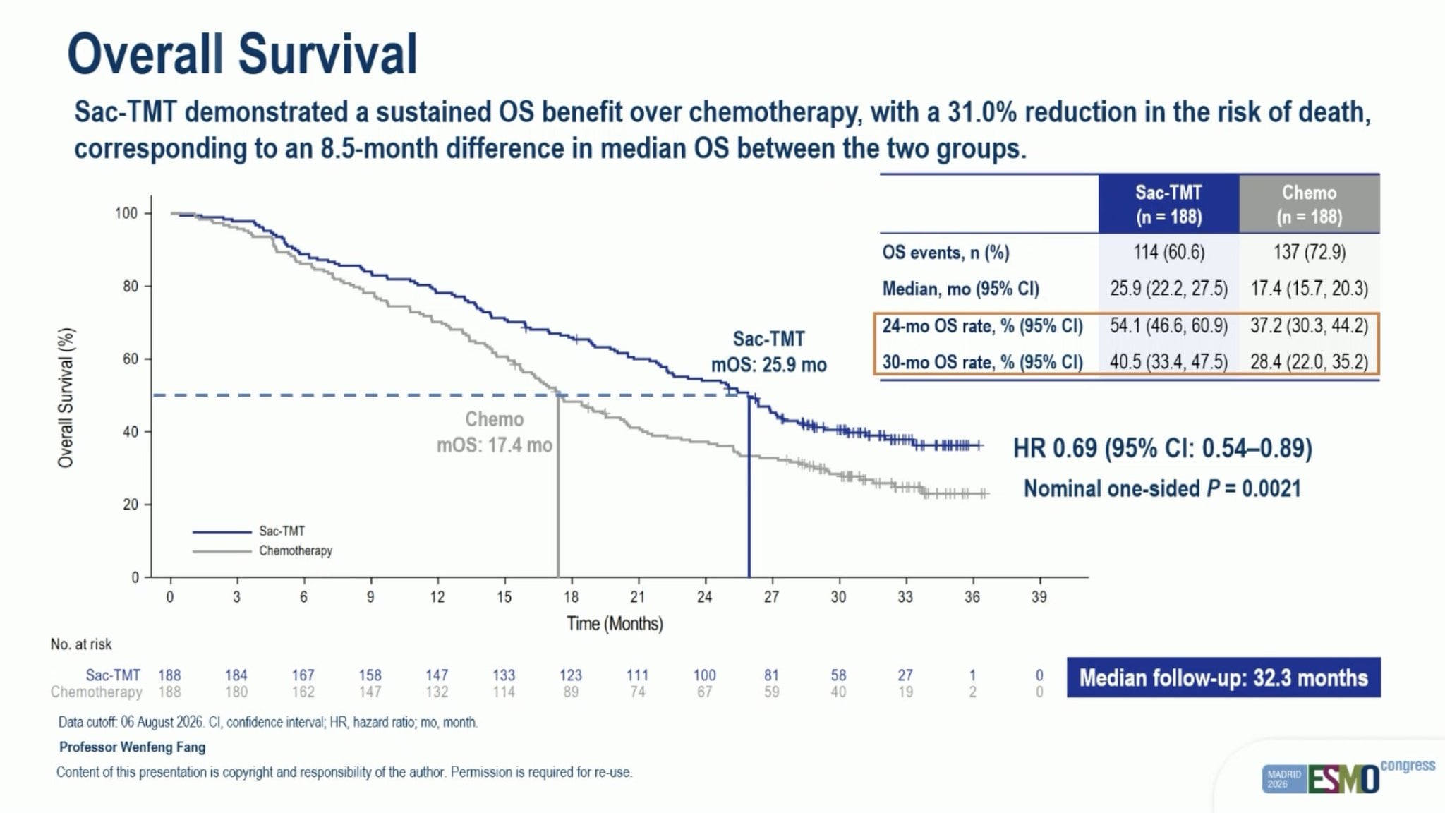 Stephen V Liu ESMO 2026 slide photo: OptiTROP-Lung04 final overall survival Kaplan-Meier, sac-TMT vs chemotherapy, presented by Wenfeng Fang