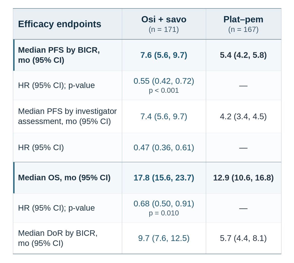 Masahiro Torasawa post image: SAFFRON LBA6 abstract efficacy table, osimertinib plus savolitinib vs platinum-pemetrexed, PFS by BICR, OS and duration of response