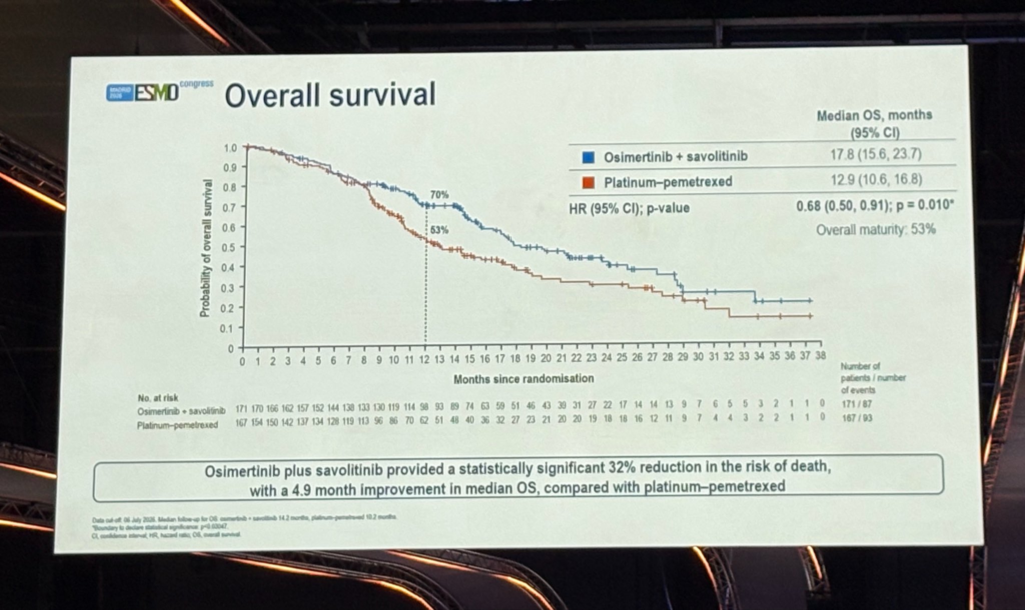 Alfredo Addeo ESMO 2026 slide photo: SAFFRON overall survival, osimertinib plus savolitinib vs platinum-pemetrexed, Kaplan-Meier curve, presented by Shun Lu