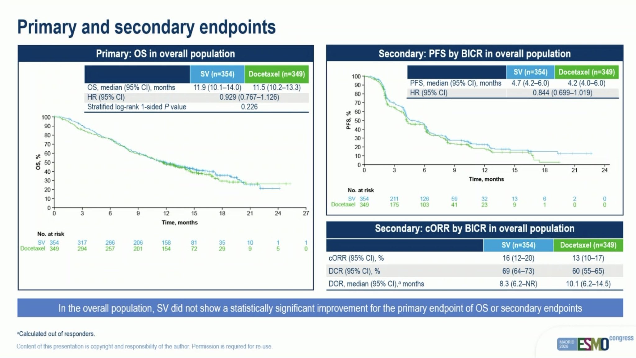Stephen V Liu ESMO 2026 slide photo: SigVie-002 primary and secondary endpoints, overall survival and PFS by BICR, sigvotatug vedotin vs docetaxel, presented by Solange Peters