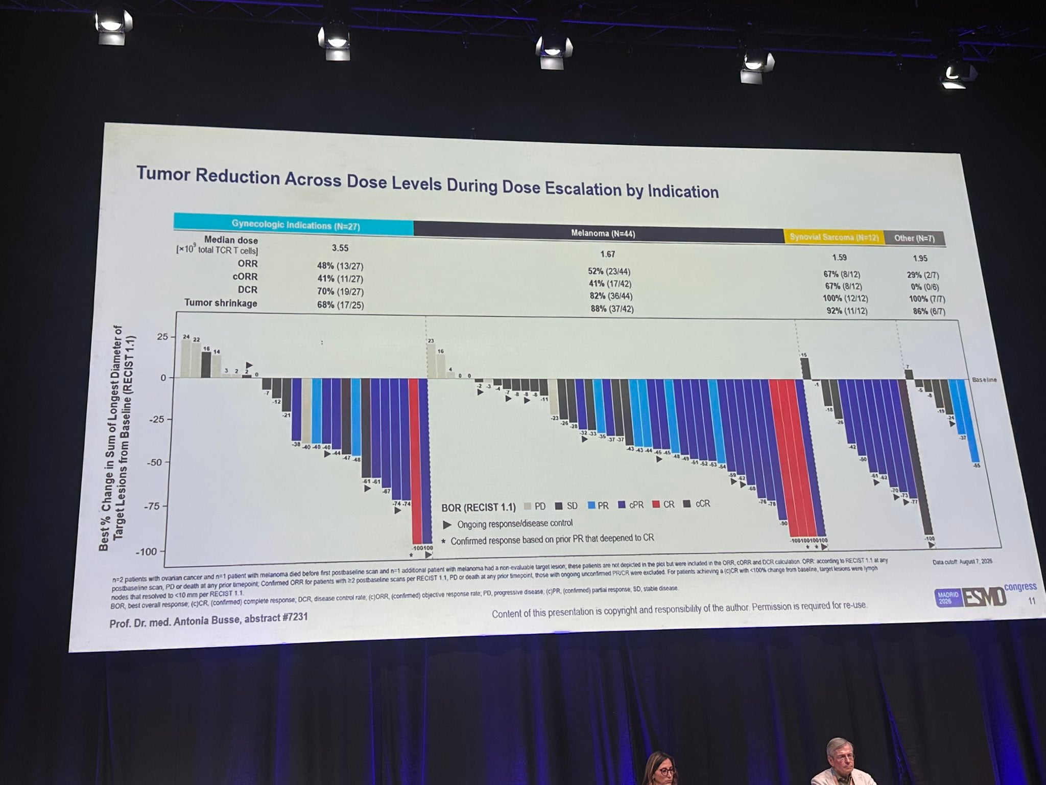 Sophia Wong ESMO 2026 slide photo: IMA203CD8 tumor reduction across dose levels during dose escalation by indication, gynecologic, melanoma, synovial sarcoma and other, presented by Antonia Busse